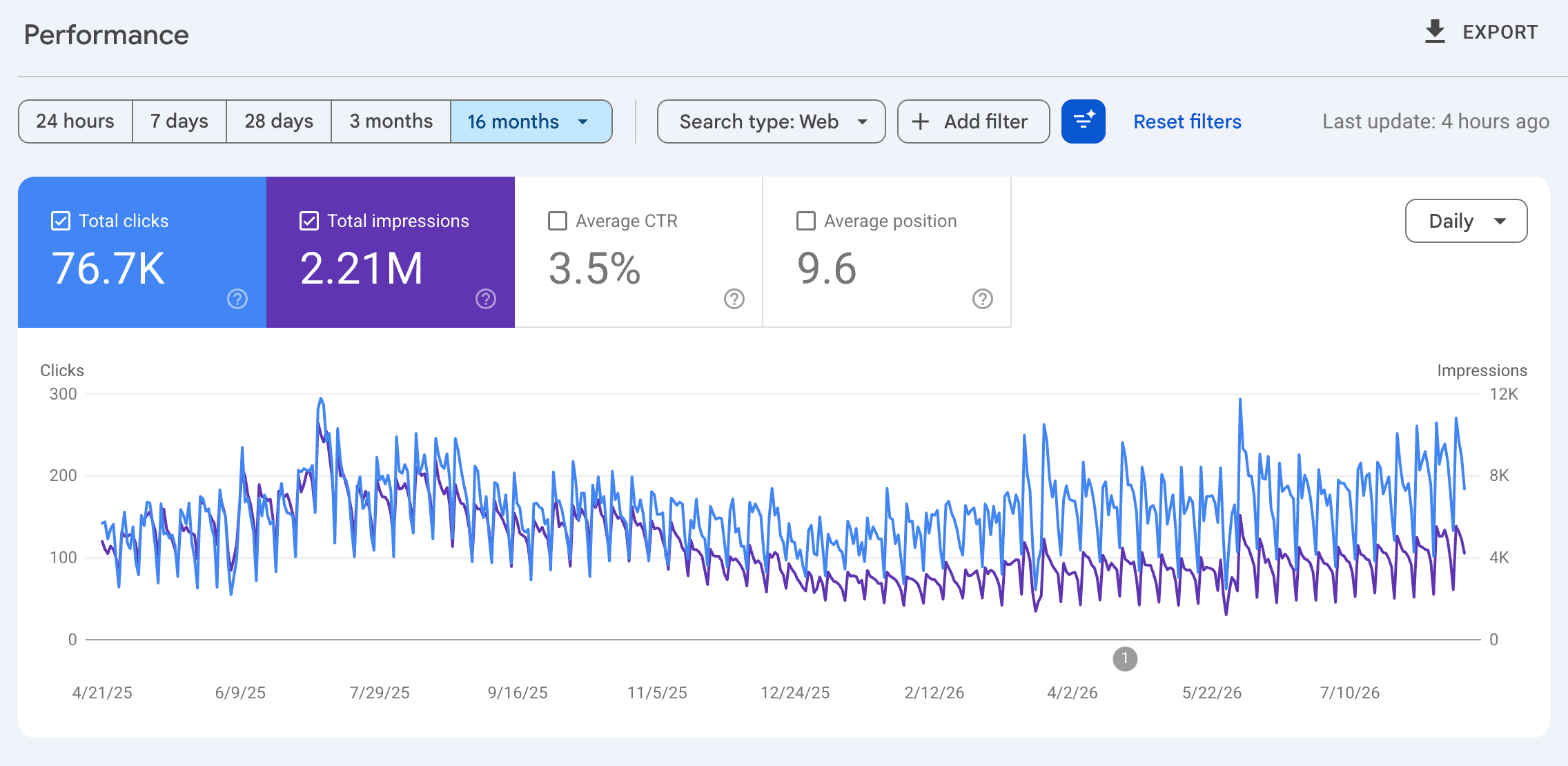 Google Search Console performance for cevikmotorluaraclar.com: 76.6K total clicks and 2.2M total impressions over 16 months