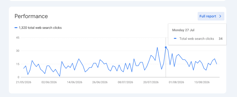 Google Search Console performance for rehomebv.com showing 1,320 total web search clicks over three months